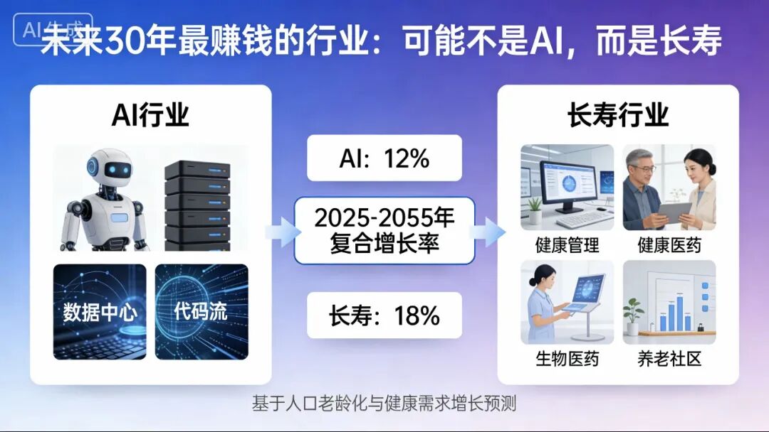 Read more about the article 未来30年最赚钱的行业，可能不是AI，而是长寿