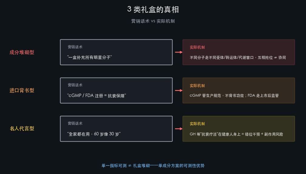 3 类礼盒拆穿对比