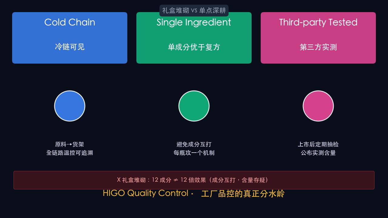 HIGO 冷链 + 单成分方案 vs 礼盒堆砌