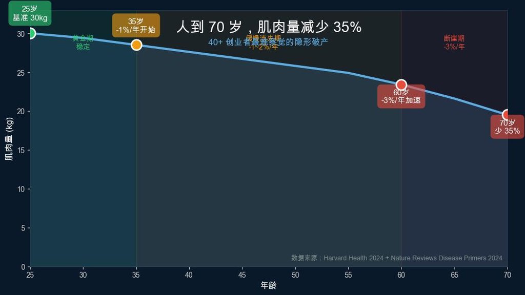 抗衰产品市场分布:肌少症被集体忽视