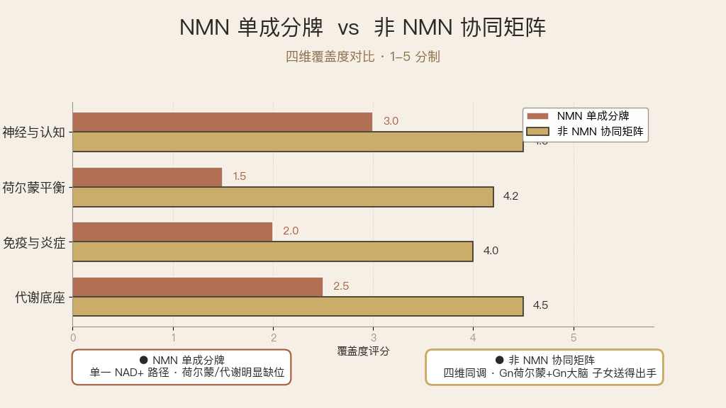 NMN vs 非NMN 抗衰路径对比